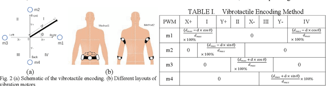 Figure 2 for Object Localization Assistive System Based on CV and Vibrotactile Encoding