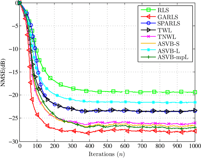 Figure 1 for A variational Bayes framework for sparse adaptive estimation