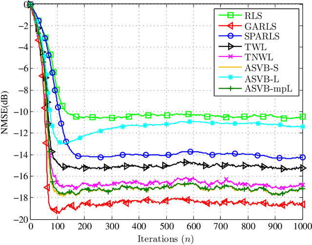 Figure 3 for A variational Bayes framework for sparse adaptive estimation