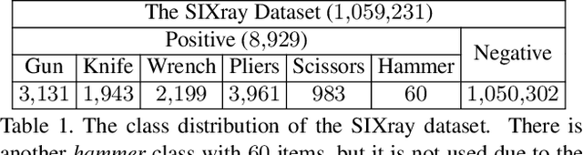Figure 2 for SIXray : A Large-scale Security Inspection X-ray Benchmark for Prohibited Item Discovery in Overlapping Images