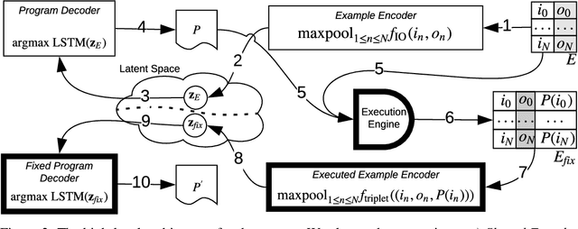 Figure 2 for Neural Program Synthesis with a Differentiable Fixer