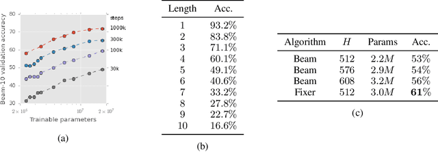 Figure 3 for Neural Program Synthesis with a Differentiable Fixer