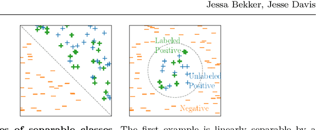 Figure 4 for Learning From Positive and Unlabeled Data: A Survey