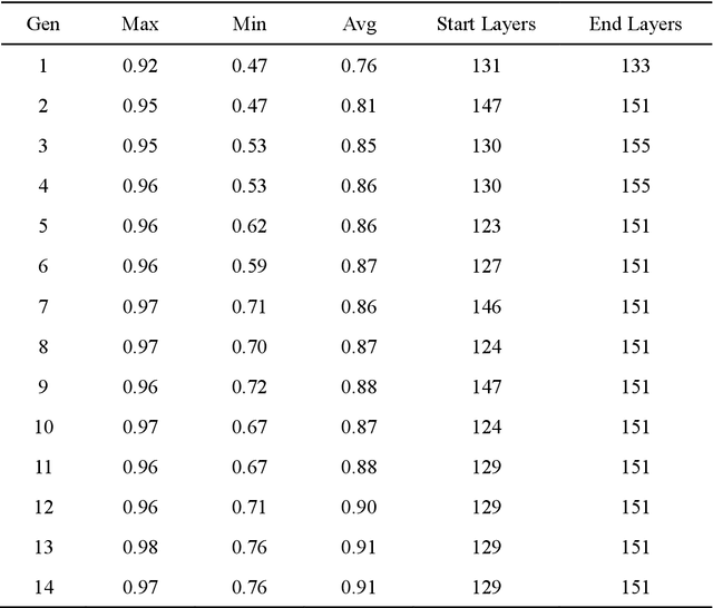 Figure 2 for Genetic Algorithm based hyper-parameters optimization for transfer Convolutional Neural Network