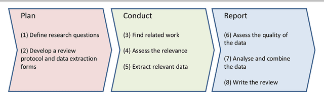 Figure 1 for Analysing the Requirements for an Open Research Knowledge Graph: Use Cases, Quality Requirements and Construction Strategies