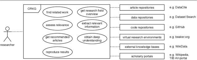 Figure 3 for Analysing the Requirements for an Open Research Knowledge Graph: Use Cases, Quality Requirements and Construction Strategies