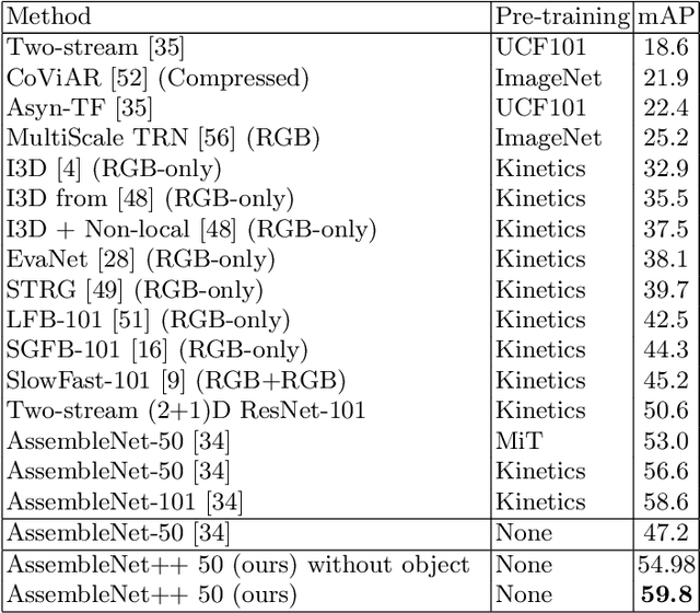 Figure 4 for AssembleNet++: Assembling Modality Representations via Attention Connections