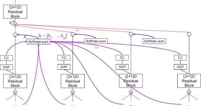 Figure 3 for AssembleNet++: Assembling Modality Representations via Attention Connections