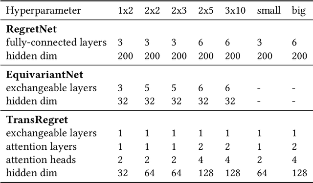 Figure 2 for Optimal-er Auctions through Attention