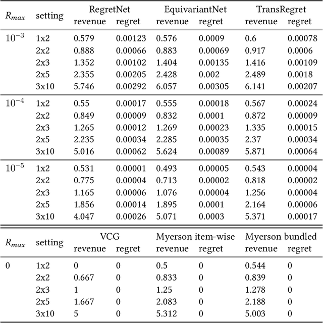 Figure 4 for Optimal-er Auctions through Attention