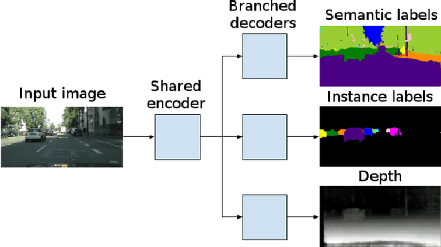 Figure 1 for Fast Scene Understanding for Autonomous Driving