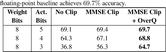 Figure 4 for Overwrite Quantization: Opportunistic Outlier Handling for Neural Network Accelerators