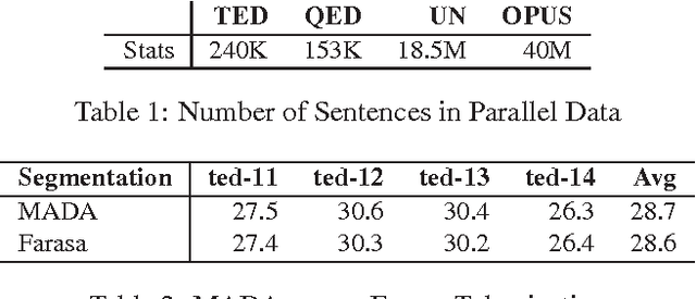 Figure 1 for QCRI Machine Translation Systems for IWSLT 16