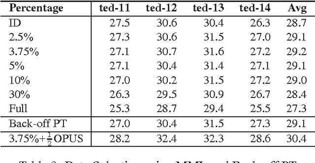 Figure 2 for QCRI Machine Translation Systems for IWSLT 16