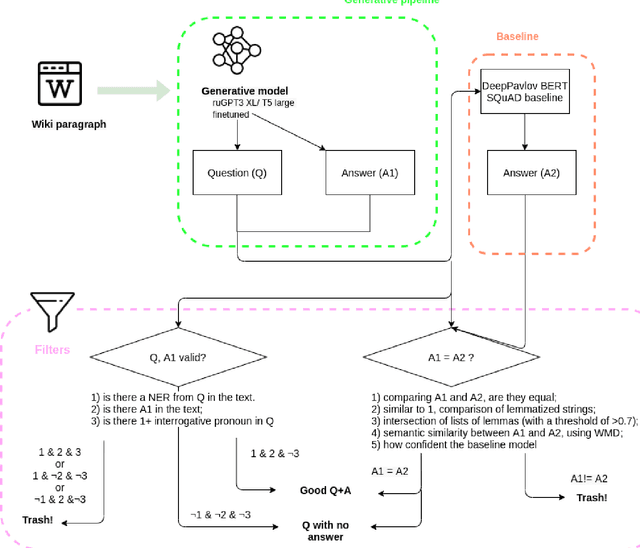 Figure 1 for WikiOmnia: generative QA corpus on the whole Russian Wikipedia