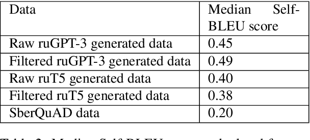 Figure 3 for WikiOmnia: generative QA corpus on the whole Russian Wikipedia