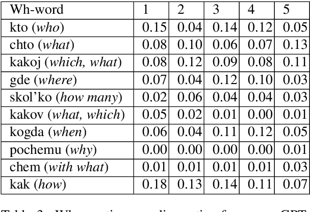 Figure 4 for WikiOmnia: generative QA corpus on the whole Russian Wikipedia