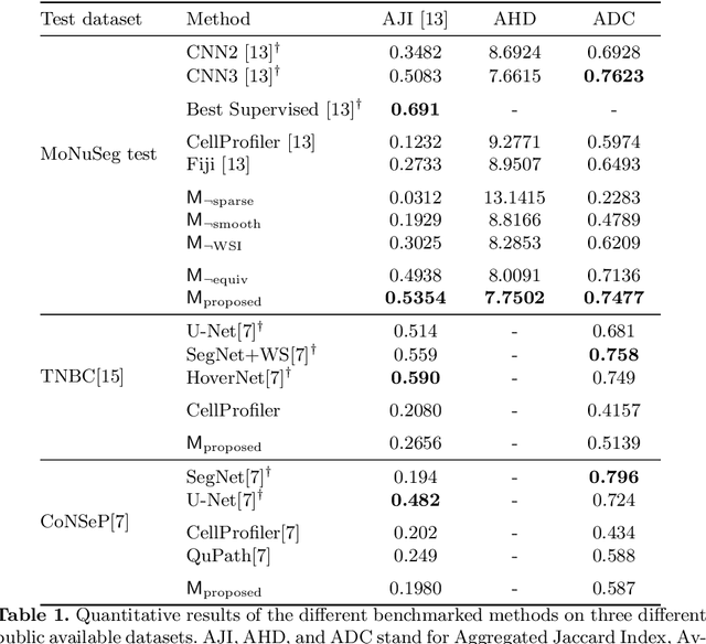 Figure 2 for Self-Supervised Nuclei Segmentation in Histopathological Images Using Attention