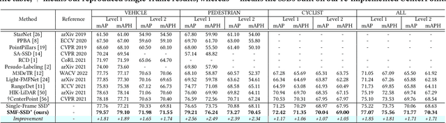 Figure 2 for Boosting Single-Frame 3D Object Detection by Simulating Multi-Frame Point Clouds