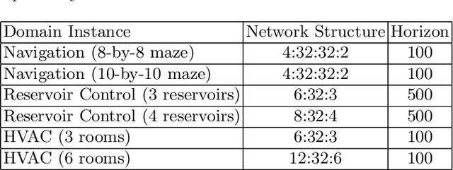 Figure 2 for Reward Potentials for Planning with Learned Neural Network Transition Models