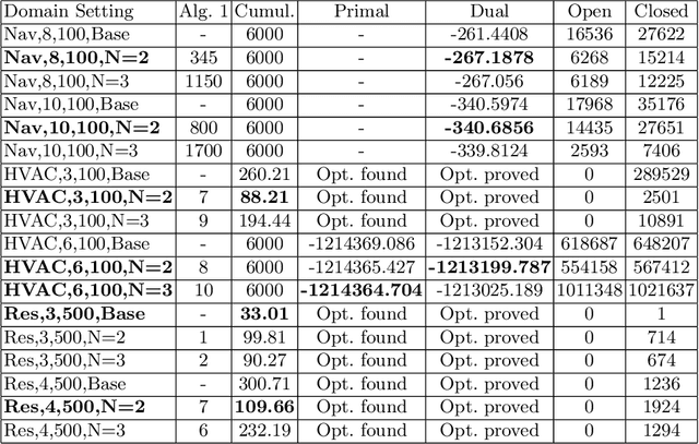 Figure 3 for Reward Potentials for Planning with Learned Neural Network Transition Models