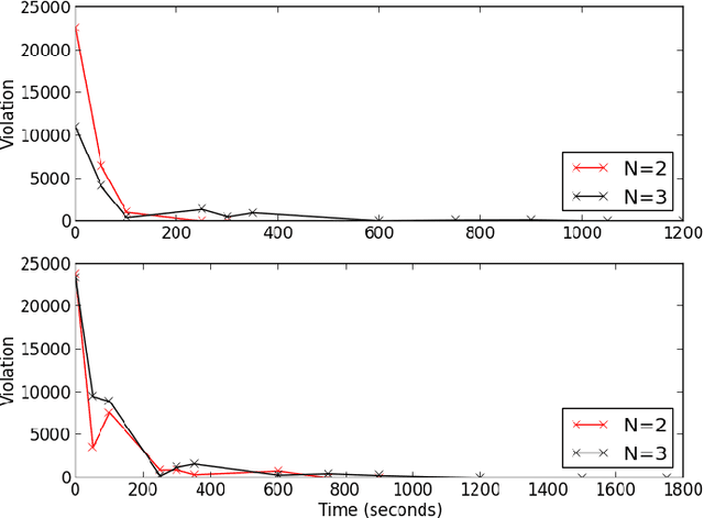 Figure 4 for Reward Potentials for Planning with Learned Neural Network Transition Models