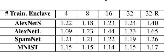 Figure 2 for Citadel: Protecting Data Privacy and Model Confidentiality for Collaborative Learning with SGX