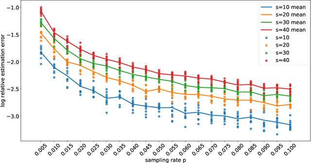 Figure 1 for Nonconvex Matrix Completion with Linearly Parameterized Factors