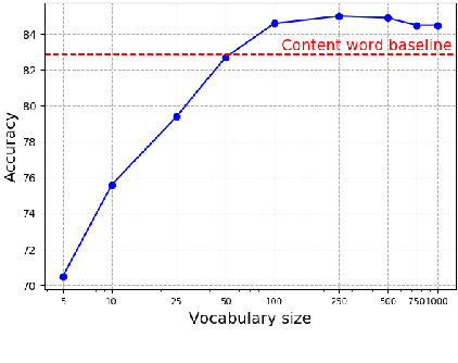 Figure 3 for The role of context in neural pitch accent detection in English