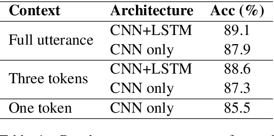 Figure 2 for The role of context in neural pitch accent detection in English
