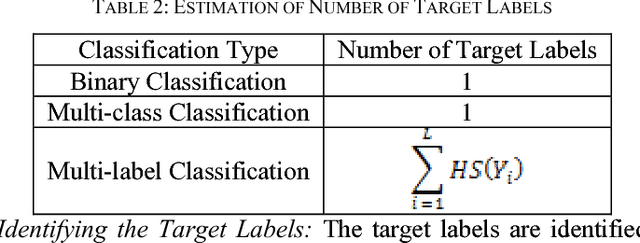 Figure 2 for An Online Universal Classifier for Binary, Multi-class and Multi-label Classification