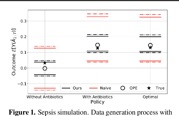 Figure 1 for Off-policy Policy Evaluation For Sequential Decisions Under Unobserved Confounding