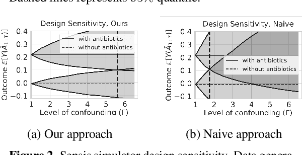Figure 2 for Off-policy Policy Evaluation For Sequential Decisions Under Unobserved Confounding