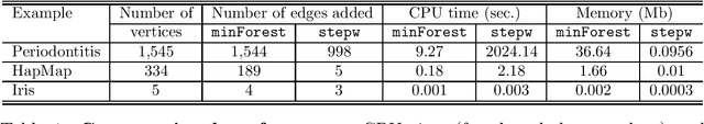 Figure 2 for High-dimensional Graphical Model Search with gRapHD R Package