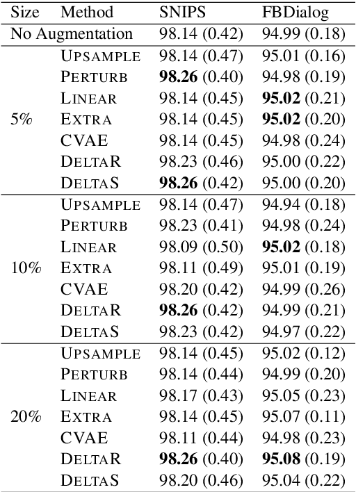 Figure 2 for A Closer Look At Feature Space Data Augmentation For Few-Shot Intent Classification