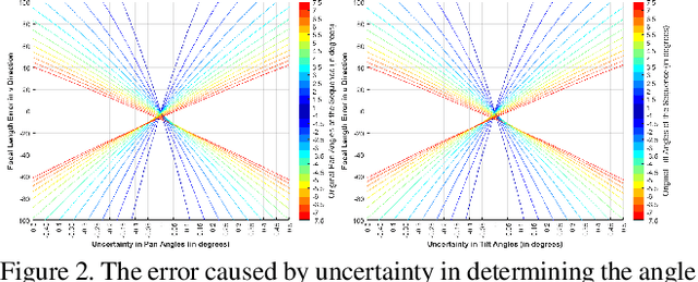 Figure 3 for A Simplified Active Calibration algorithm for Focal Length Estimation