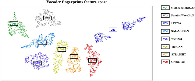 Figure 1 for An Initial Investigation for Detecting Vocoder Fingerprints of Fake Audio