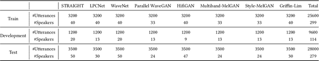 Figure 2 for An Initial Investigation for Detecting Vocoder Fingerprints of Fake Audio
