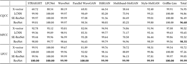 Figure 4 for An Initial Investigation for Detecting Vocoder Fingerprints of Fake Audio