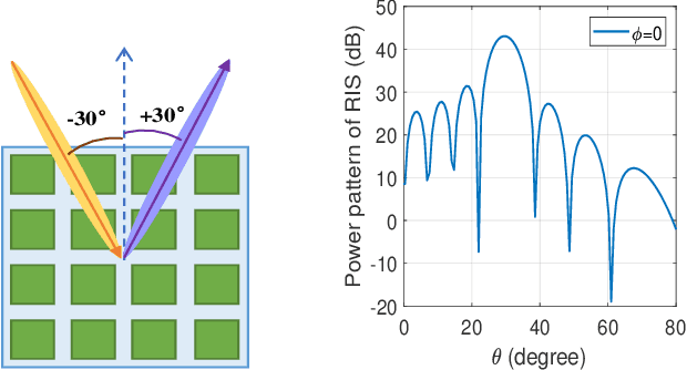Figure 3 for System-level Simulation of Reconfigurable Intelligent Surface assisted Wireless Communications System