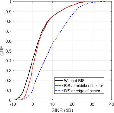Figure 2 for System-level Simulation of Reconfigurable Intelligent Surface assisted Wireless Communications System