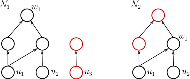 Figure 3 for Neural network identifiability for a family of sigmoidal nonlinearities