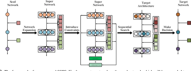 Figure 3 for Effective and Fast: A Novel Sequential Single Path Search for Mixed-Precision Quantization