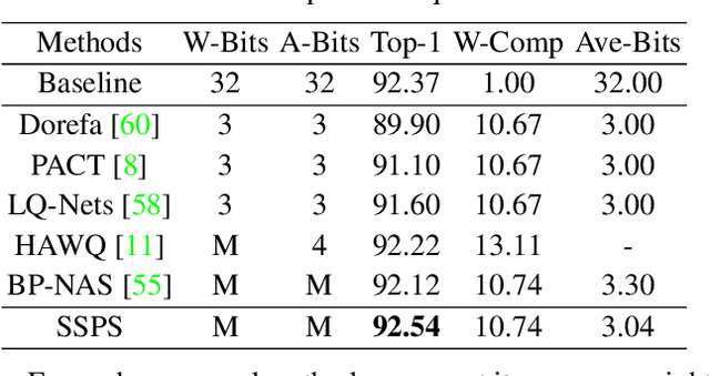 Figure 2 for Effective and Fast: A Novel Sequential Single Path Search for Mixed-Precision Quantization