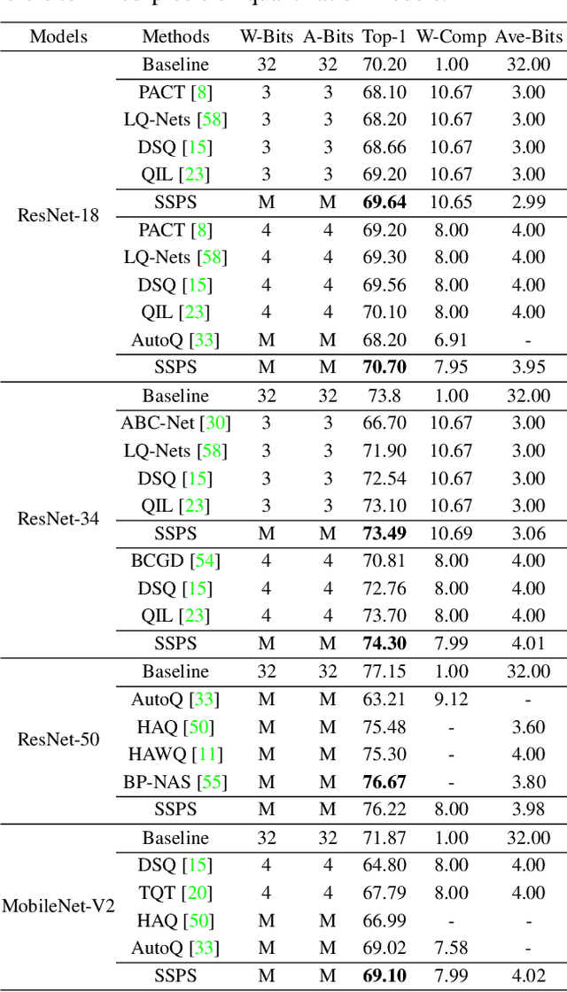 Figure 4 for Effective and Fast: A Novel Sequential Single Path Search for Mixed-Precision Quantization