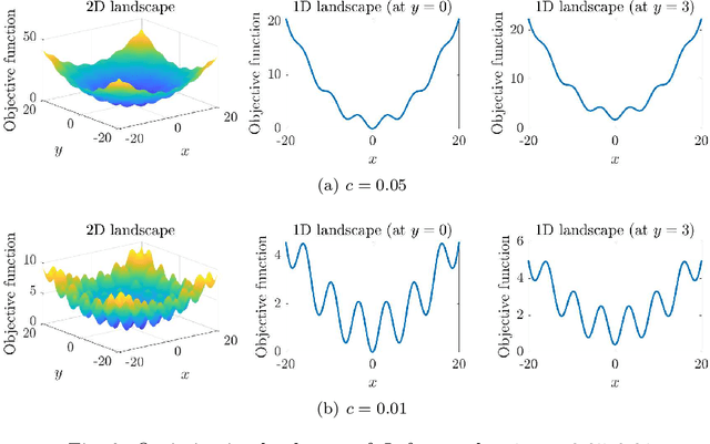 Figure 2 for An Algebraically Converging Stochastic Gradient Descent Algorithm for Global Optimization