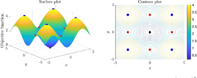 Figure 3 for An Algebraically Converging Stochastic Gradient Descent Algorithm for Global Optimization