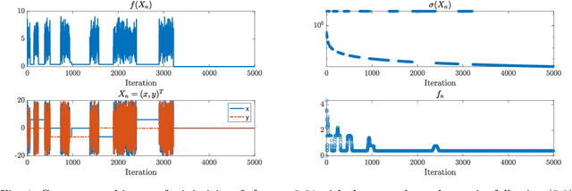 Figure 4 for An Algebraically Converging Stochastic Gradient Descent Algorithm for Global Optimization