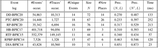 Figure 4 for Automated Repair of Process Models with Non-Local Constraints Using State-Based Region Theory