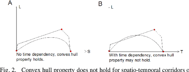 Figure 2 for A Sufficient Condition for Convex Hull Property in General Convex Spatio-Temporal Corridors